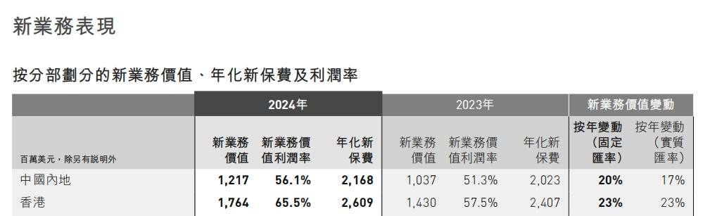 图源:友邦保险2024年年报