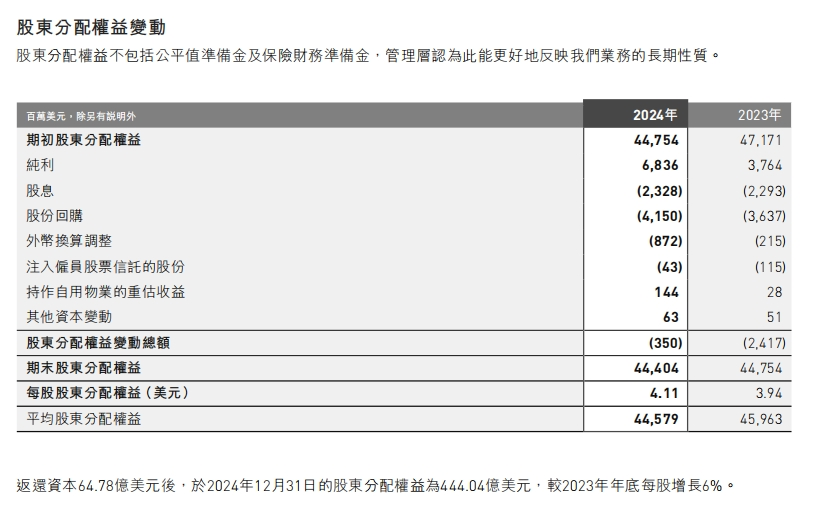 图源:友邦保险2024年年报