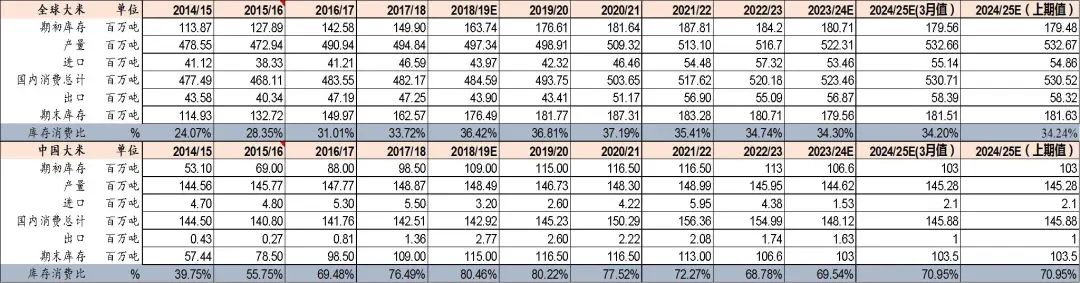 资料来源：USDA、山西证券研究所