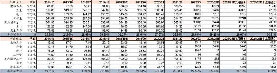 资料来源：USDA、山西证券研究所