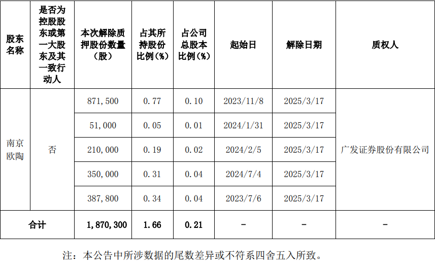 截至公告披露日，南京欧陶所持质押股份累计情况如下图：