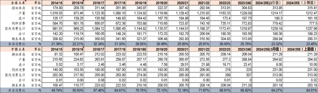 资料来源：USDA、山西证券研究所