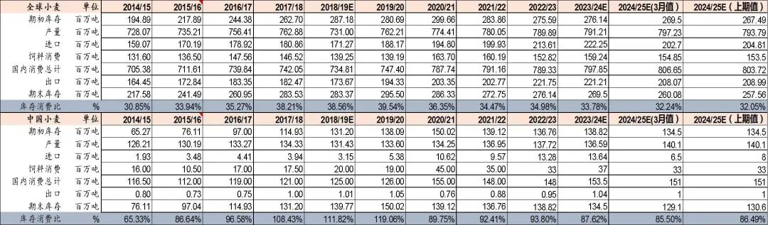 资料来源：USDA、山西证券研究所