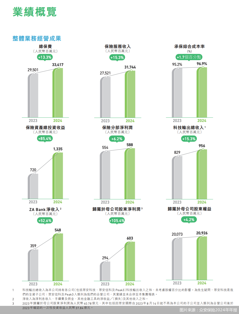 众安保险去年净利润6.03亿元，科技输出如何打开高增长空间  第1张