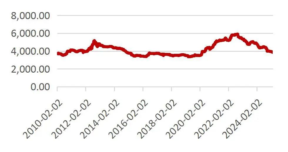 资料来源：Wind，山西证券研究所