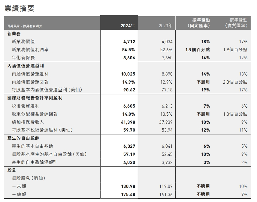 图源:友邦保险2024年年报