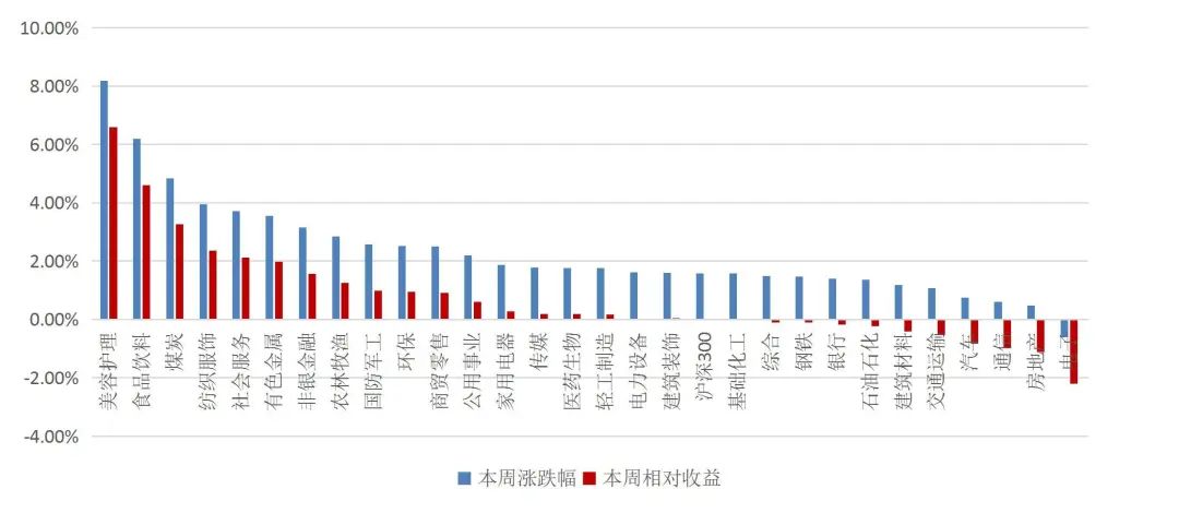 资料来源：Wind，山西证券研究所