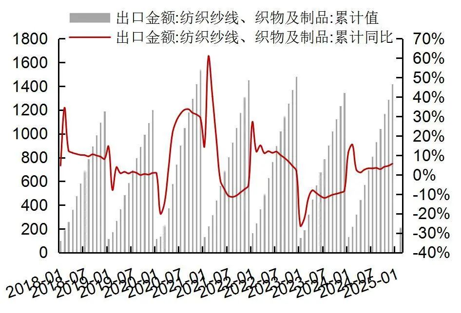 资料来源：Wind，海关总署，山西证券研究所