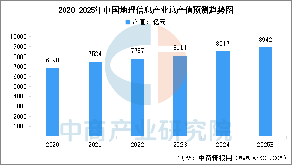 数据来源：中国地理信息产业协会、中商产业研究院整理
