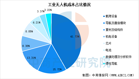 数据来源：纵横股份、中商产业研究院整理