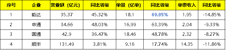 2月韵达单量同比增幅高居榜首