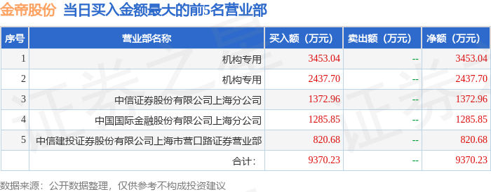 3月20日金帝股份（603270）龙虎榜数据：机构净买入2802.86万元  第1张