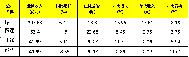 1月韵达单量增长排名末尾