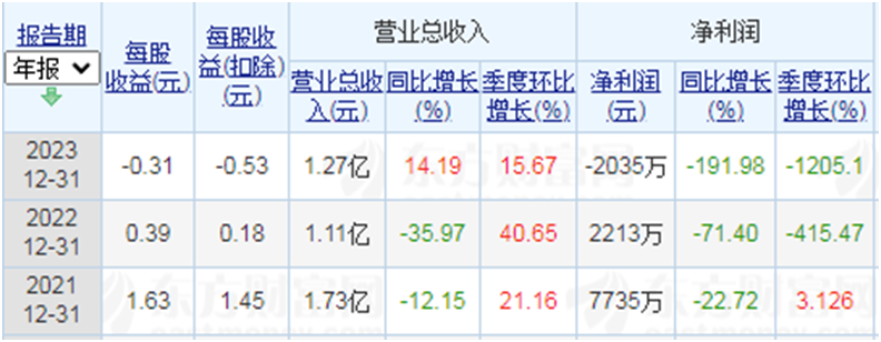 数据来源:东方财富网