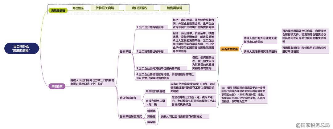 一看就会（海关出境货物备案清单）跨境电商 海关备案，思维导图速览 | 跨境电商出口海外仓“离境即退税”之单证备案，