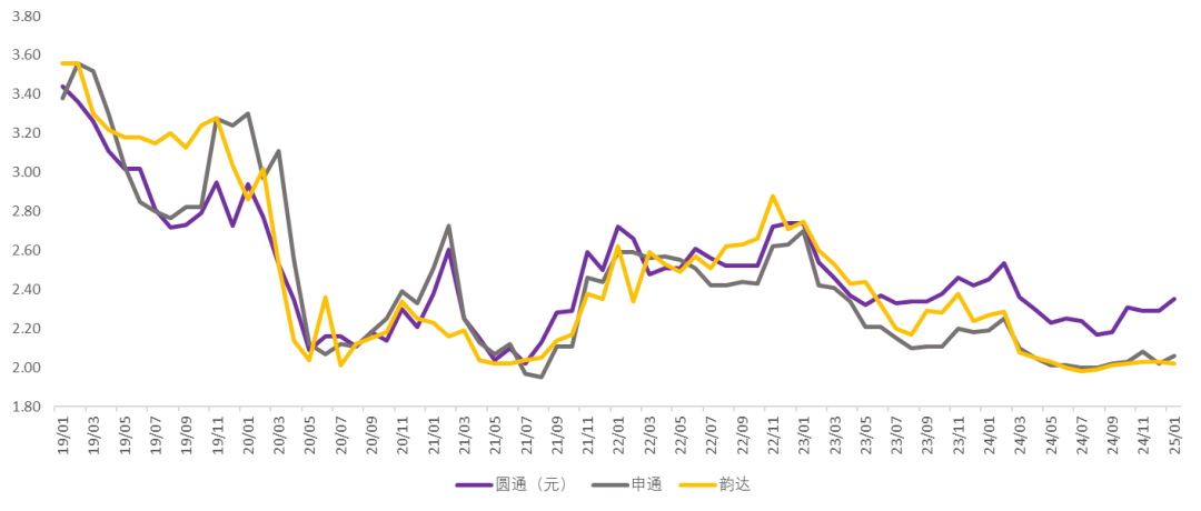 2019~2024三家快递单票收入下降趋势(除顺丰)