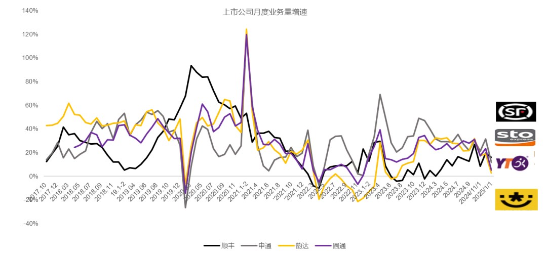 四家公司业务量逐月增速