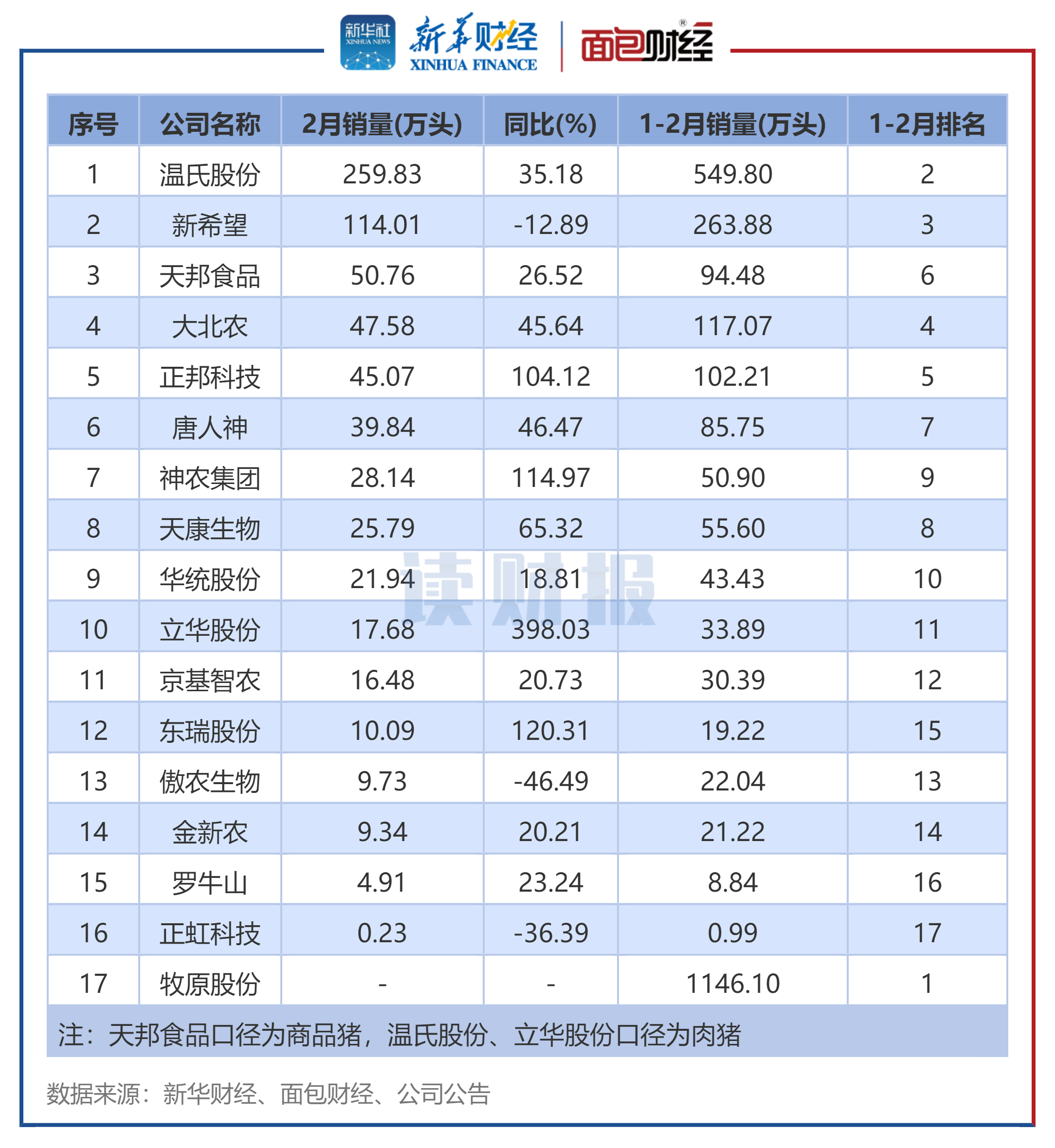 图3:生猪养殖企业2025年2月销量排名