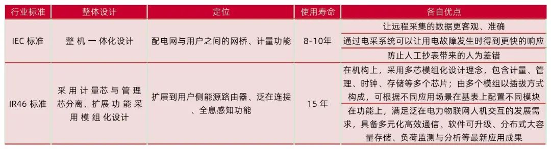 资料来源:中国现代电网量测技术,中国能源报,公司招股说明书,山西证券研究所