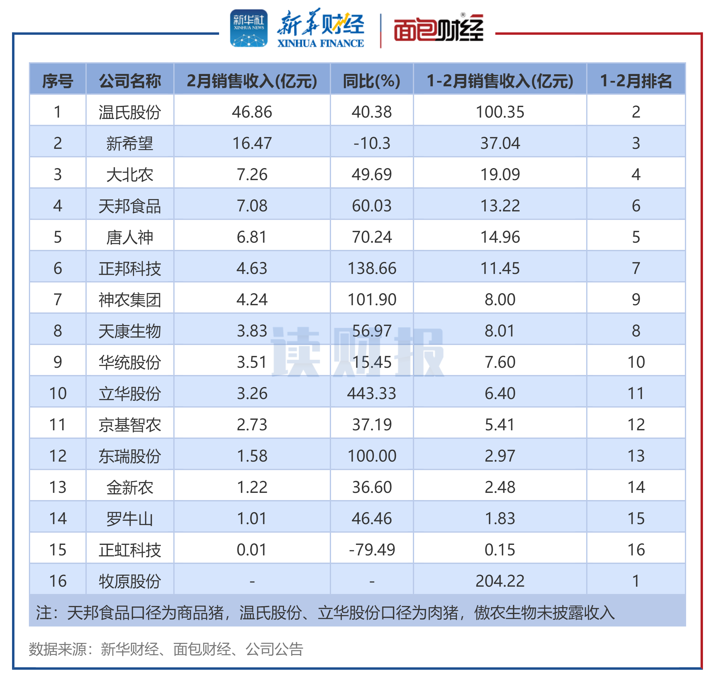 图4:生猪养殖企业2025年2月销售收入排名