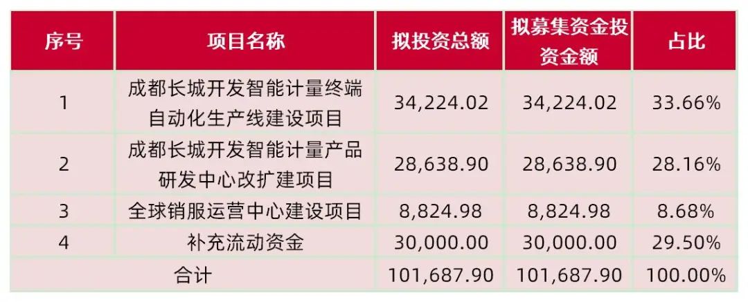 资料来源:公司招股说明书,山西证券研究所