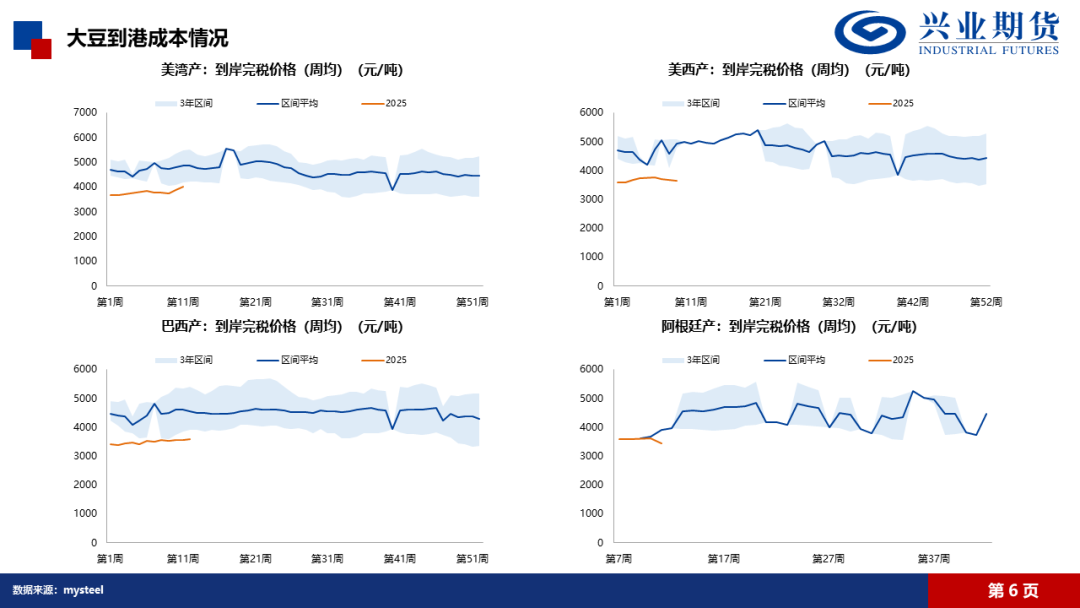 数据来源：IFind、Wind、Mysteel、隆众、兴业期货投资咨询部