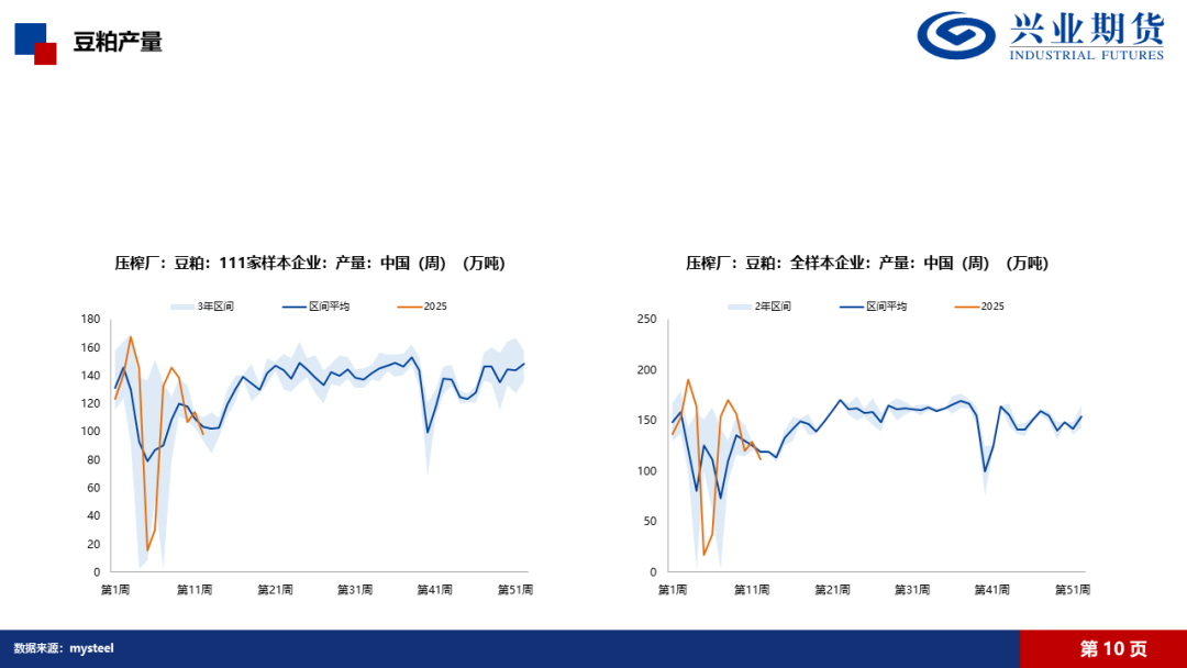 数据来源：IFind、Wind、Mysteel、隆众、兴业期货投资咨询部