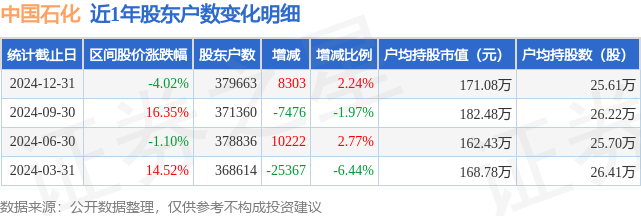 中国石化(600028)12月31日股东户数37.97万户，较上期增加2.24%