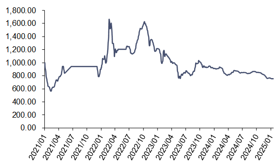 资料来源:iFinD,信达证券研发中心