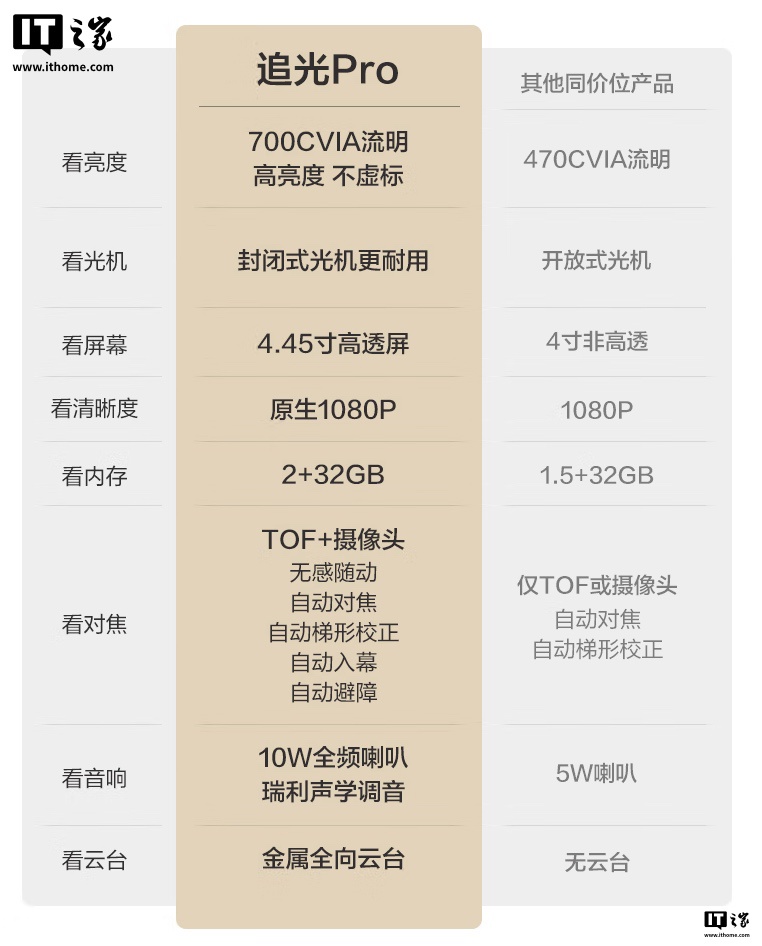 京东京东京造追光 Pro高亮版云台投影仪国补后 1099 元直达链接