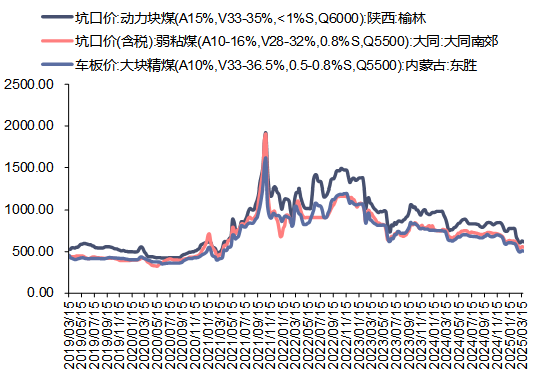资料来源:煤炭资源网,信达证券研发中心