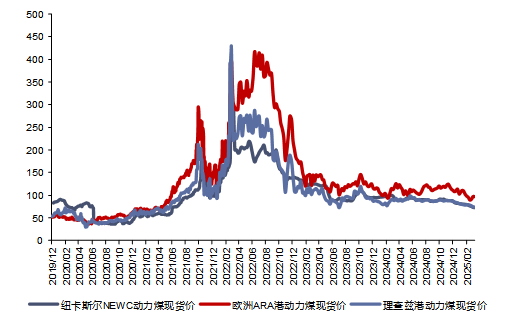 资料来源:CCTD,信达证券研发中心