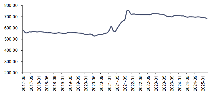 资料来源：iFinD，信达证券研发中心