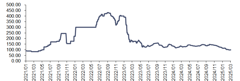资料来源：iFinD，信达证券研发中心