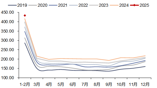 资料来源：iFinD，信达证券研发中心
