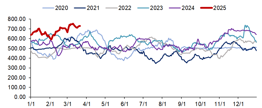 资料来源：iFinD