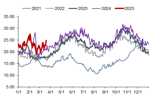 资料来源：CCTD，信达证券研发中心