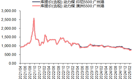 资料来源：iFinD，信达证券研发中心