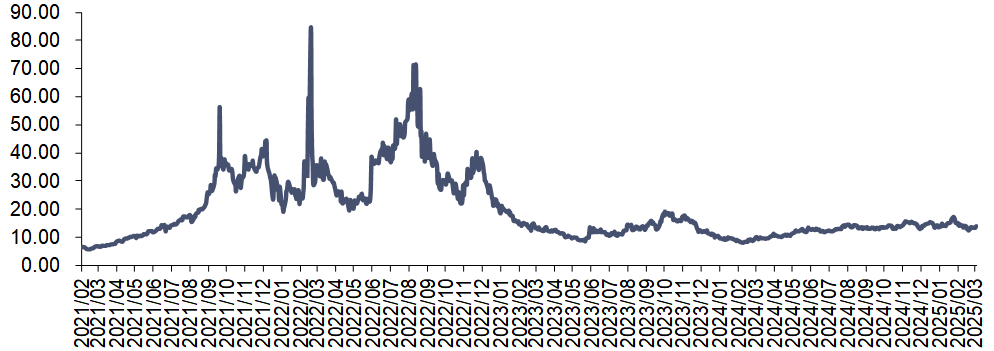 资料来源：iFinD，信达证券研发中心