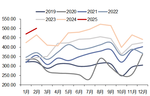 资料来源：iFinD，信达证券研发中心