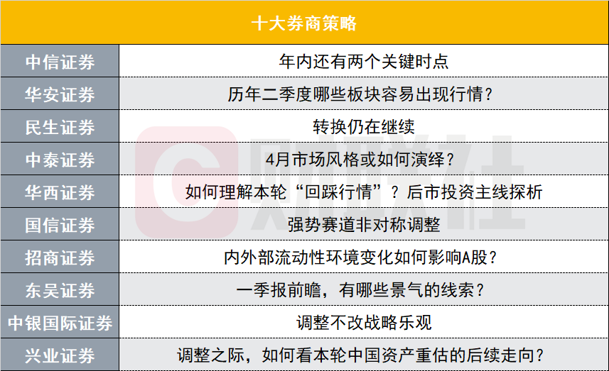 调整之后 转换仍在继续？“四月决断”将如何演绎？十大券商策略来了