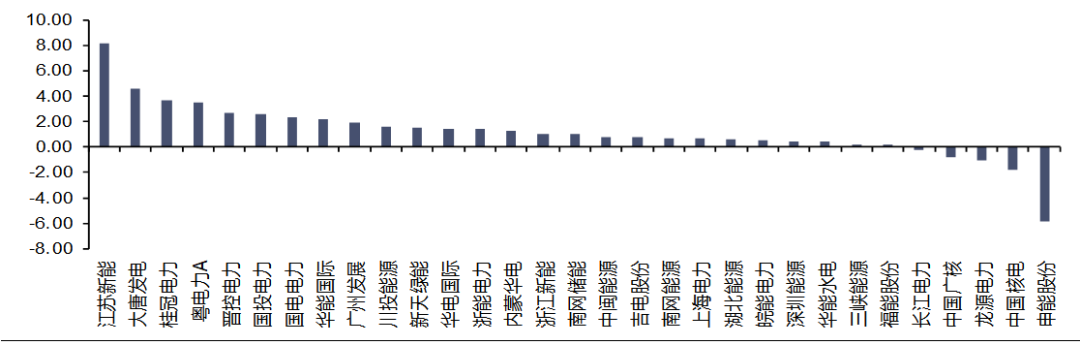 图 4:燃气板块重点个股表现(%)