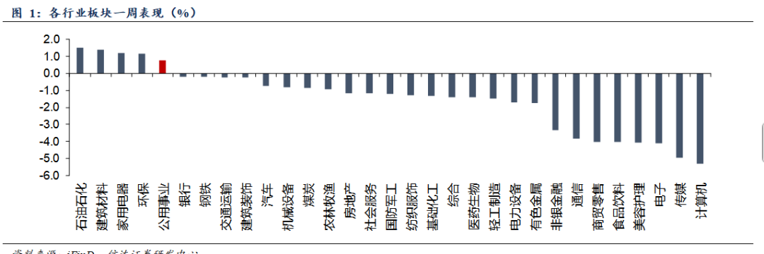 资料来源：iFinD，信达证券研发中心