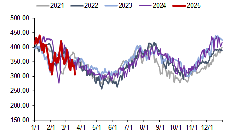 资料来源：CCTD，信达证券研发中心