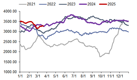 资料来源：CCTD，信达证券研发中心