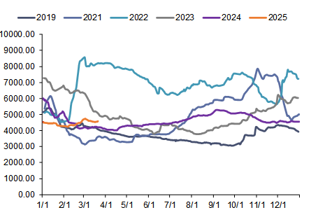 资料来源：iFinD，信达证券研发中心