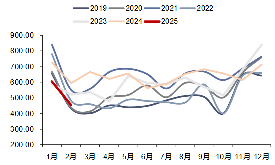 资料来源：iFinD，信达证券研发中心