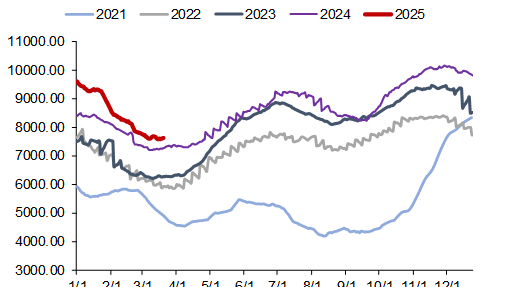 资料来源：CCTD，信达证券研发中心