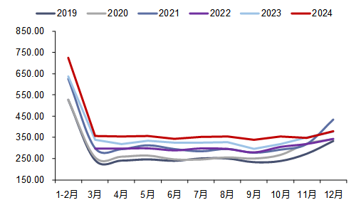 资料来源：iFinD，信达证券研发中心