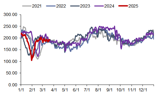 资料来源：CCTD，信达证券研发中心